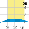 Mesquite Point tide chart for Saturday, July 26, 2025