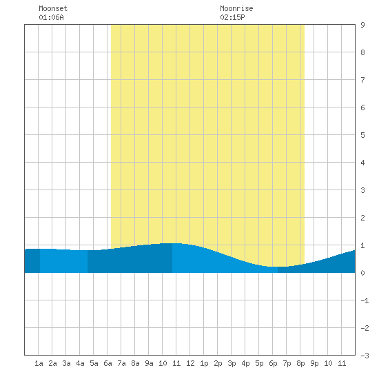 Mesquite Point tide chart for Thursday, July 3, 2025