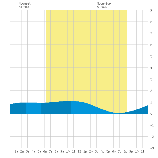 Mesquite Point tide chart for Friday, July 4, 2025