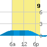 Mesquite Point tide chart for Wednesday, July 9, 2025