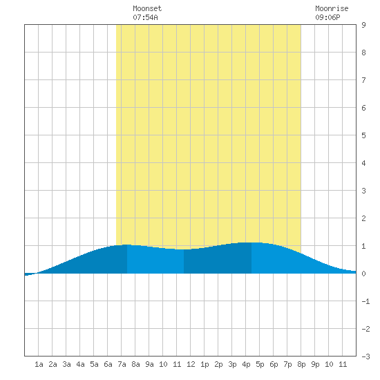 Mesquite Point tide chart for Sunday, August 10, 2025
