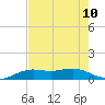 Mesquite Point tide chart for Sunday, August 10, 2025