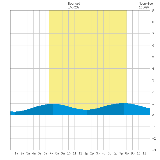 Mesquite Point tide chart for Tuesday, August 12, 2025