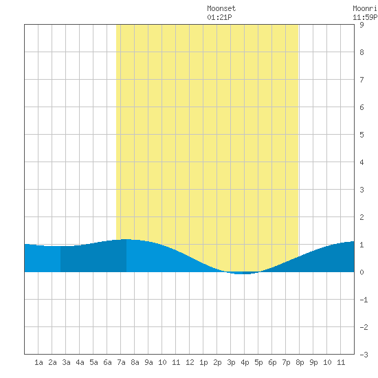 Mesquite Point tide chart for Friday, August 15, 2025