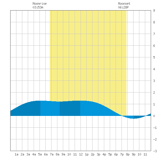 Mesquite Point tide chart for Wednesday, August 20, 2025