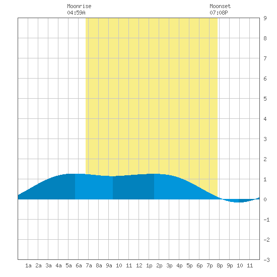Mesquite Point tide chart for Thursday, August 21, 2025