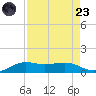 Mesquite Point tide chart for Saturday, August 23, 2025