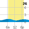 Mesquite Point tide chart for Tuesday, August 26, 2025