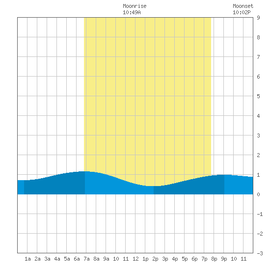 Mesquite Point tide chart for Wednesday, August 27, 2025