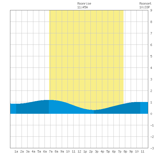 Mesquite Point tide chart for Thursday, August 28, 2025