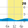 Mesquite Point tide chart for Thursday, August 28, 2025