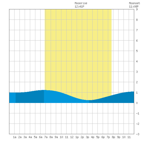 Mesquite Point tide chart for Friday, August 29, 2025