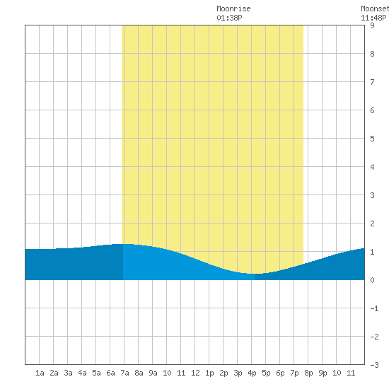 Mesquite Point tide chart for Saturday, August 30, 2025