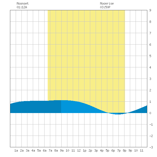Mesquite Point tide chart for Sunday, August 3, 2025