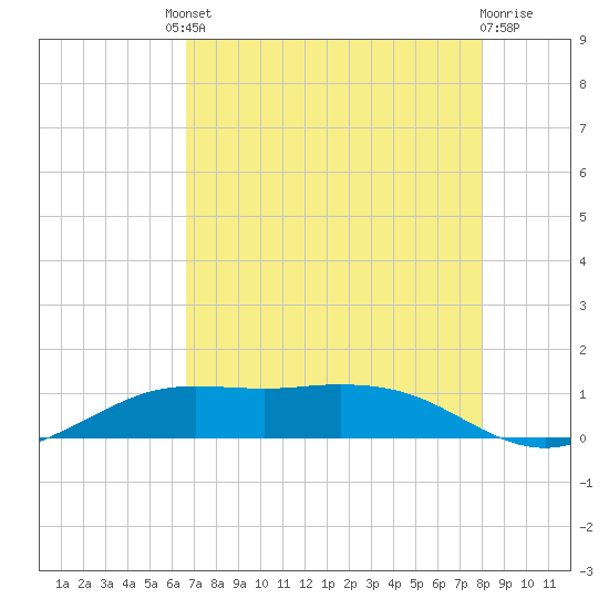 Mesquite Point tide chart for Friday, August 8, 2025