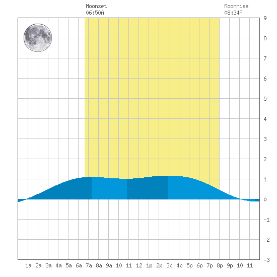 Mesquite Point tide chart for Saturday, August 9, 2025