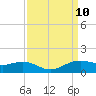 Mesquite Point tide chart for Wednesday, September 10, 2025