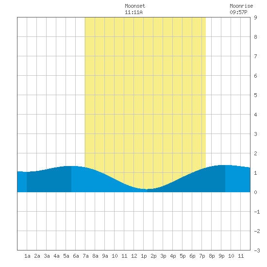 Mesquite Point tide chart for Thursday, September 11, 2025
