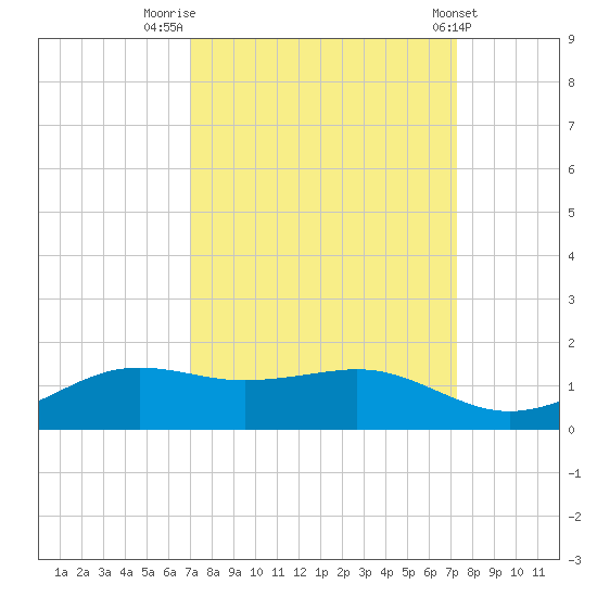 Mesquite Point tide chart for Friday, September 19, 2025