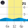 Mesquite Point tide chart for Sunday, September 21, 2025