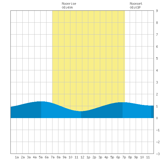 Mesquite Point tide chart for Tuesday, September 23, 2025