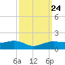 Mesquite Point tide chart for Wednesday, September 24, 2025