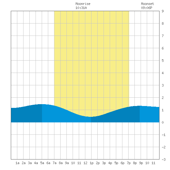 Mesquite Point tide chart for Thursday, September 25, 2025