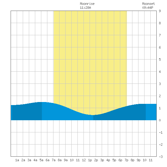 Mesquite Point tide chart for Friday, September 26, 2025