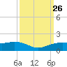Mesquite Point tide chart for Friday, September 26, 2025