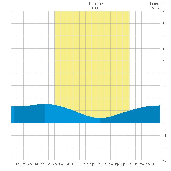 Mesquite Point tide chart for Saturday, September 27, 2025