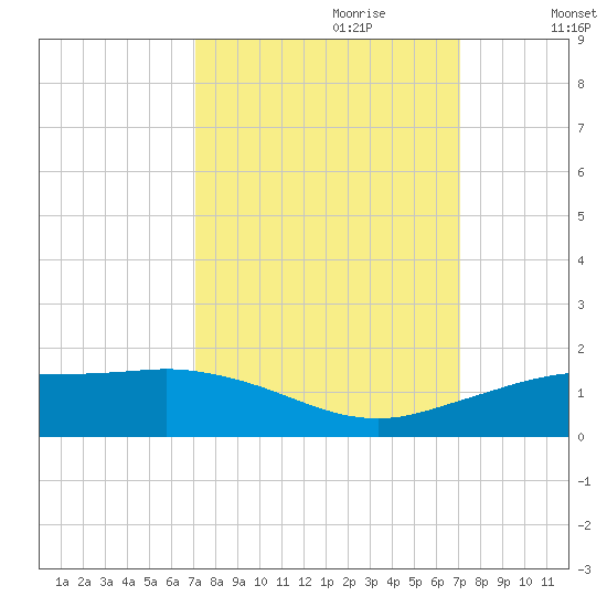 Mesquite Point tide chart for Sunday, September 28, 2025