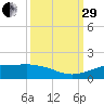 Mesquite Point tide chart for Monday, September 29, 2025