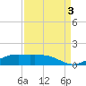 Mesquite Point tide chart for Wednesday, September 3, 2025