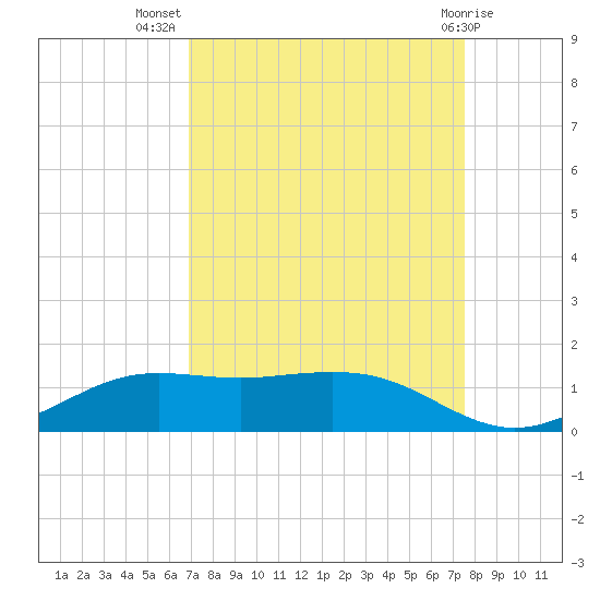 Mesquite Point tide chart for Friday, September 5, 2025