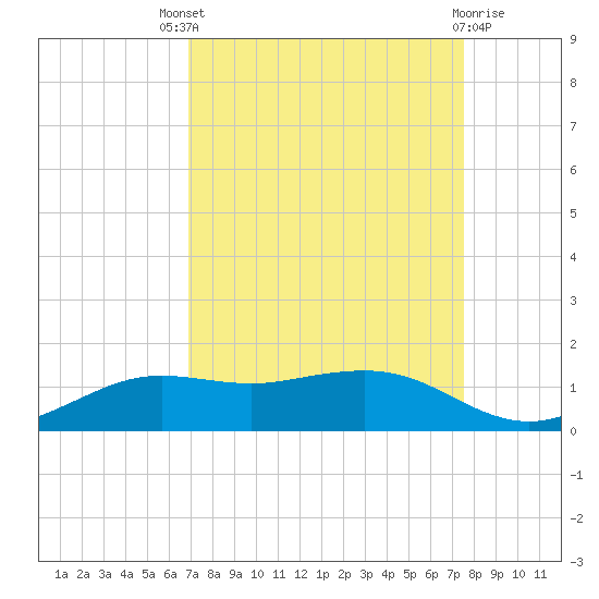 Mesquite Point tide chart for Saturday, September 6, 2025