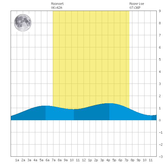 Mesquite Point tide chart for Sunday, September 7, 2025