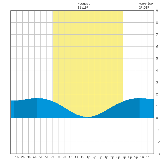 Mesquite Point tide chart for Friday, October 10, 2025