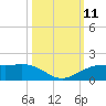 Mesquite Point tide chart for Saturday, October 11, 2025