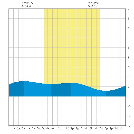 Mesquite Point tide chart for Thursday, October 16, 2025