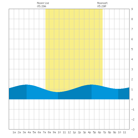 Mesquite Point tide chart for Sunday, October 19, 2025