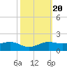 Mesquite Point tide chart for Monday, October 20, 2025