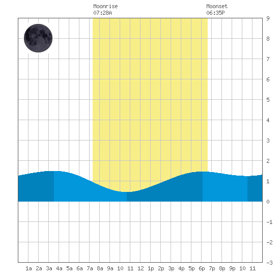 Mesquite Point tide chart for Tuesday, October 21, 2025