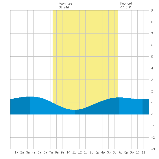Mesquite Point tide chart for Wednesday, October 22, 2025