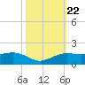 Mesquite Point tide chart for Wednesday, October 22, 2025