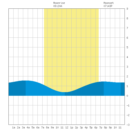 Mesquite Point tide chart for Thursday, October 23, 2025