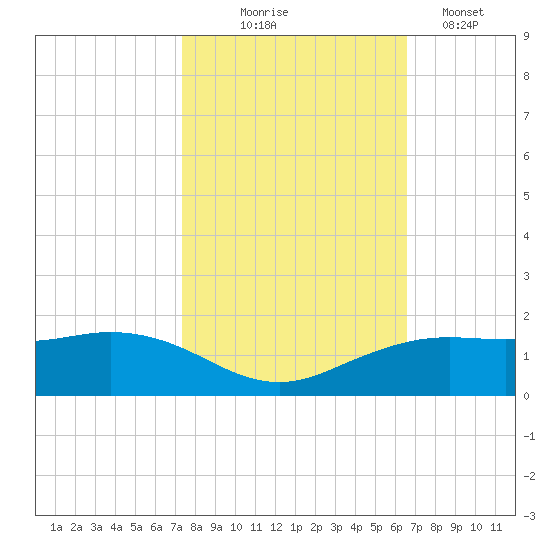 Mesquite Point tide chart for Friday, October 24, 2025