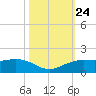 Mesquite Point tide chart for Friday, October 24, 2025