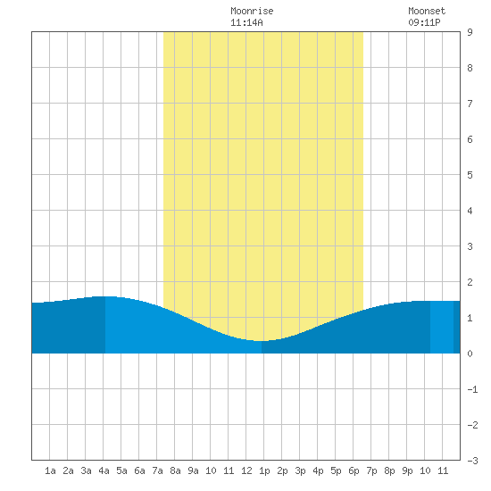 Mesquite Point tide chart for Saturday, October 25, 2025