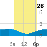 Mesquite Point tide chart for Sunday, October 26, 2025