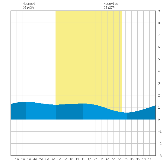 Mesquite Point tide chart for Friday, October 31, 2025